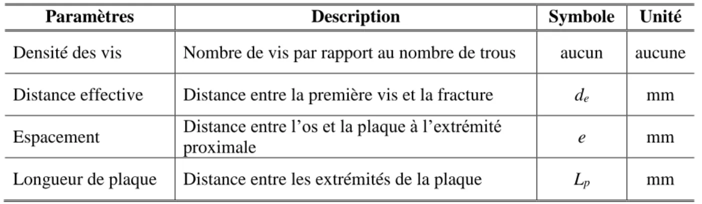 Tableau 2.2 : Description des principaux paramètres guidant la technique de pontage. 