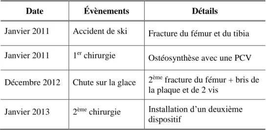 Tableau 4.2 : Ordre chronologique des évènements qui ont mené au bris de la PCV. 