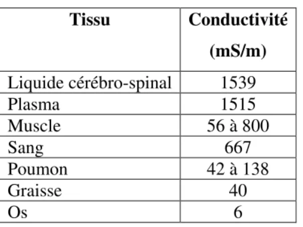 Tableau 1.1 Conductivité électrique de différents tissus. 