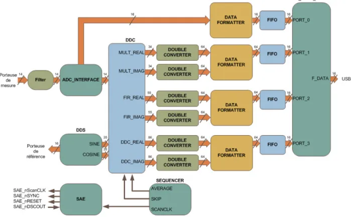 Figure 2.5 Architecture globale des modules VHDL se trouvant dans le FPGA du MSD.