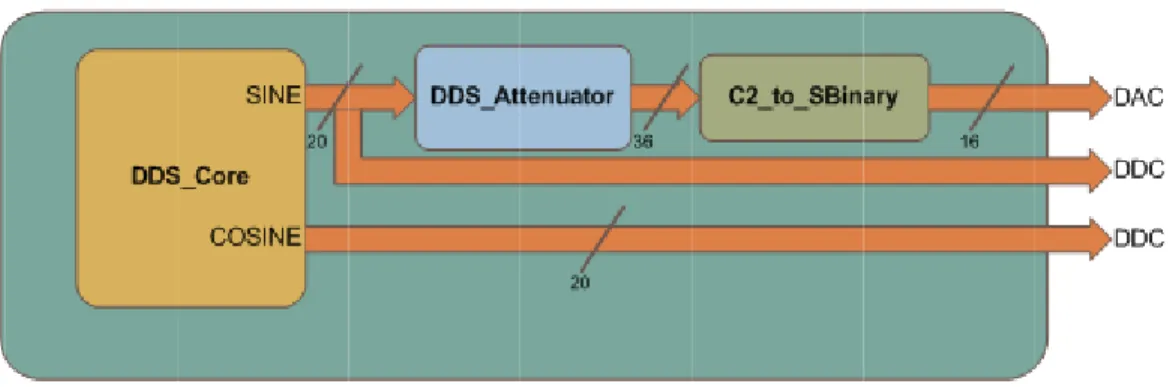figure 2.6. Les paramètres l’incrément et le décalage de phase en degrés et une constante pour l’ajustement d
