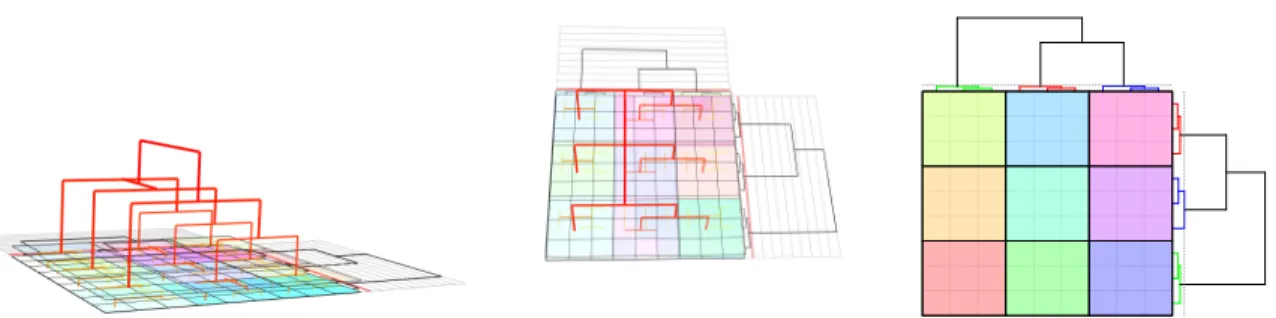 Figure 4.2 A hypothetical 9 × 9 matrix clustered into three row blocks and 3 column blocks after cutting the forestogram by a plane