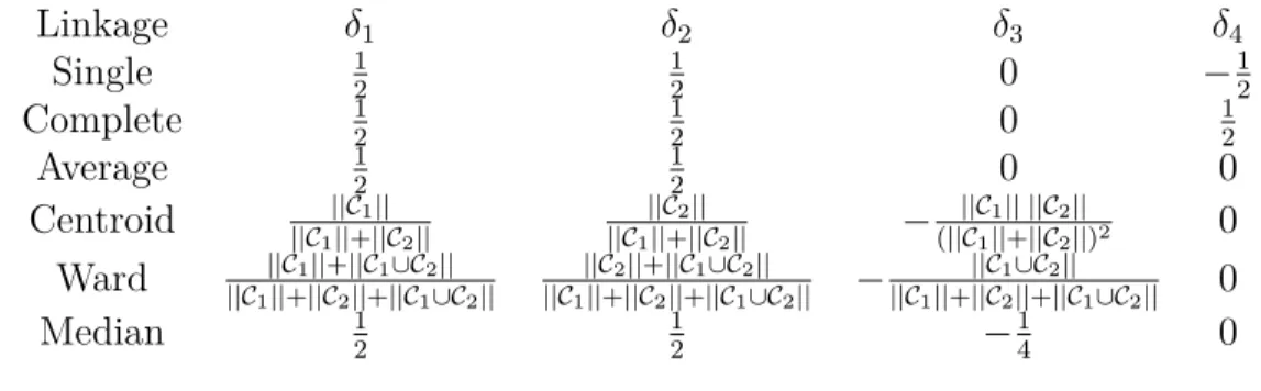 Table 4.2 Lance-Williams coefficient merge updates for different linkages, if the Euclidean distance defines the linkage.
