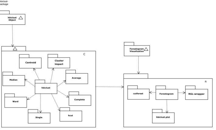 Figure 4.6 R-package architecture consists of two components, the engine is implemented in C, and the interface is developed in R based on the RGL library.