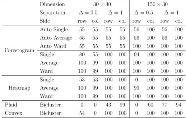 Table 4.3 summarizes the performance of all techniques using the adjusted Rand index of Hubert and Arabie (1985) implemented in the R package mclust (Fraley and Raftery, 1999)