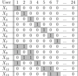 Table 5.1 Synthetic example of temporal data associated to 13 users and the corresponding usage during 7 hours, e.g