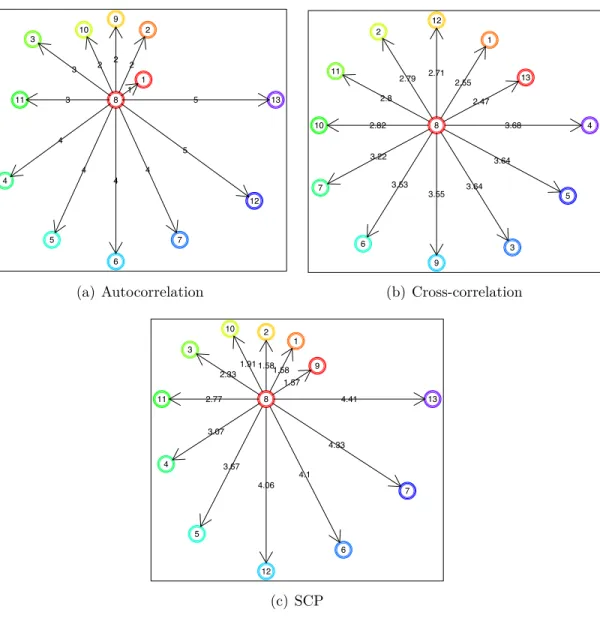 Figure 5.3 Comparison of the nearest users of X 8 with three measures of similarity, autocor- autocor-relation, cross-corautocor-relation, and semi-circle projection, respectively
