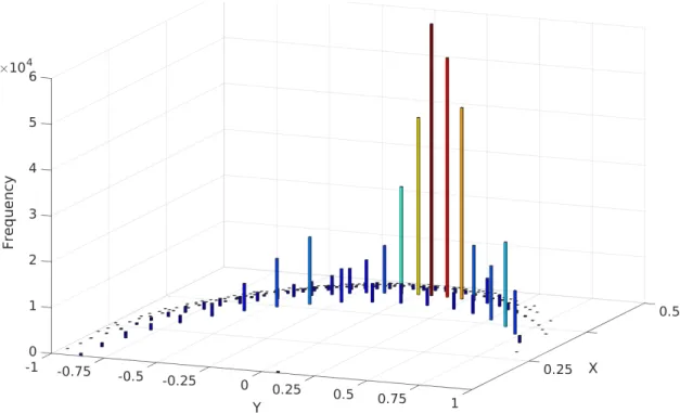 Figure 5.5 3D histogram of the overlapped projected data on xy-plane.
