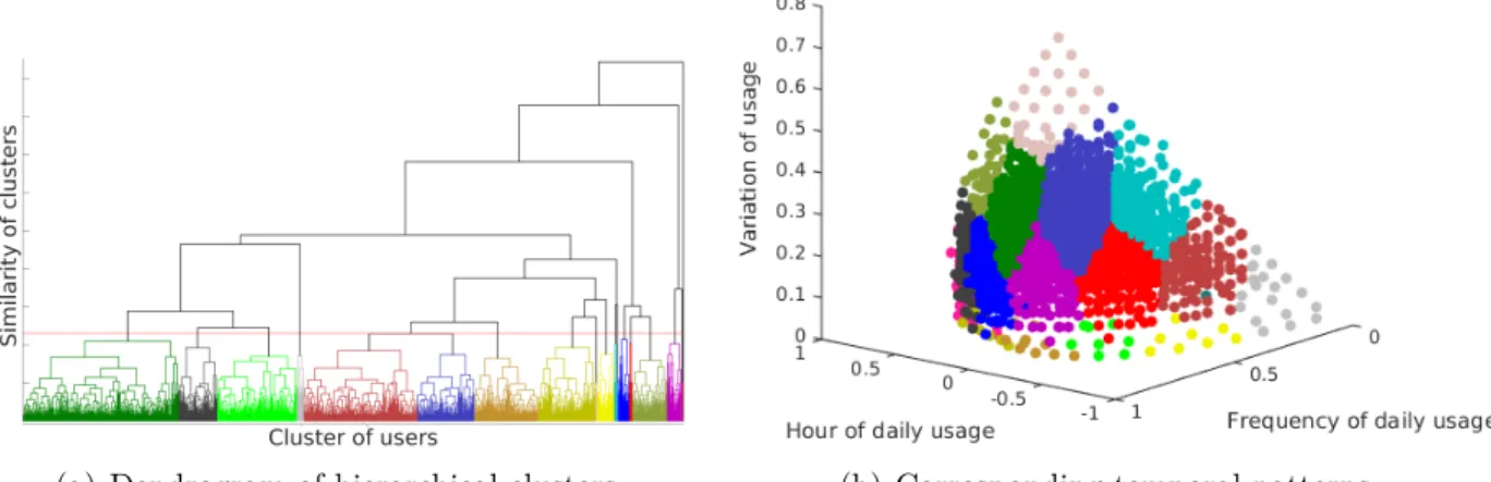 Figure 5.6 Dendrogram of the hierarchical clustering with the associated clusters of the projected data