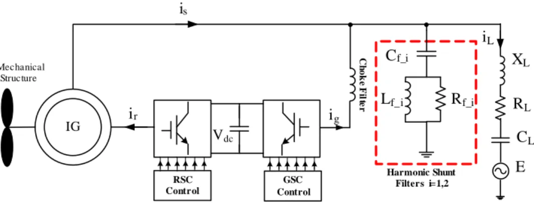 Figure 3.2 Simplified model of a DFIG-based wind farm connected to a series compensated transmission line.