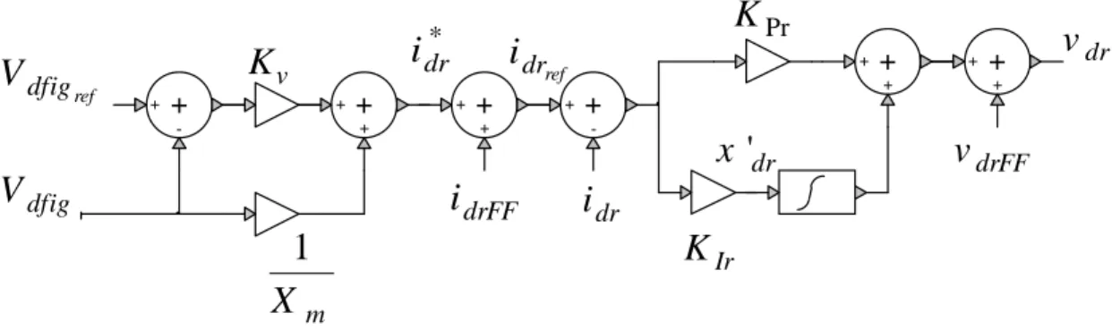 Figure 3.12 Simplified schematic diagram of the RSC in d-axis control.