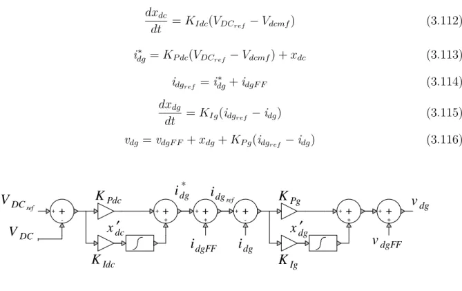 Figure 3.14 Simplified schematic diagram of the GSC in d-axis control.