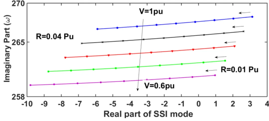 Figure 4.9 Effect of R and wind speed variations on the real part of SSI mode.