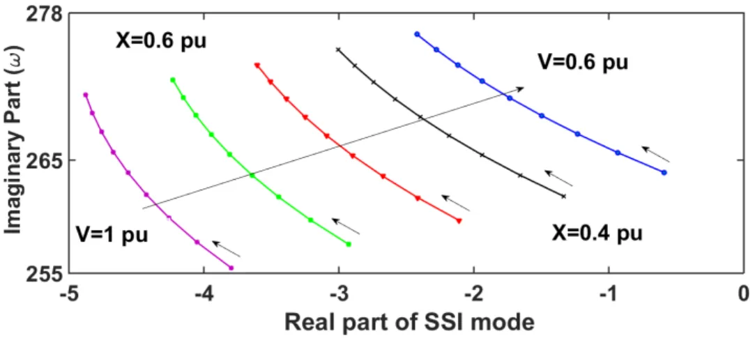 Figure 4.10 Effect of X and wind speed variations on the real part of SSI mode.