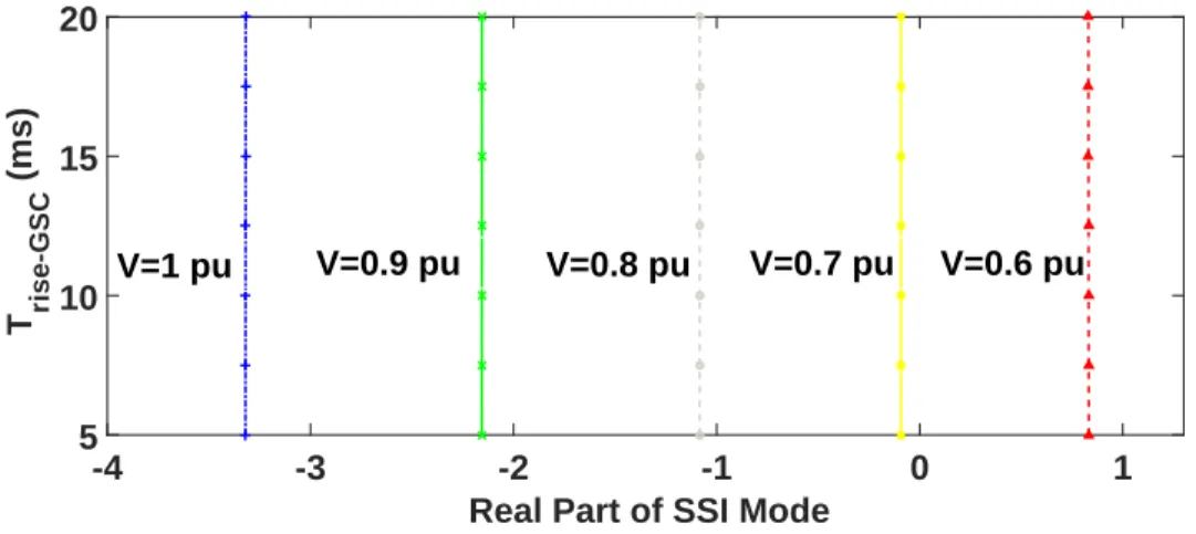 Figure 4.13 Effect of T rise−GSC and wind speed variations on the real part of SSI mode.