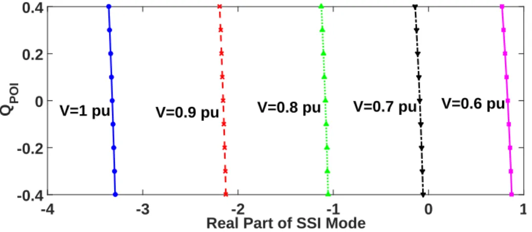 Figure 4.16 Effect of Q net and wind speed variations on the real part of SSI mode.