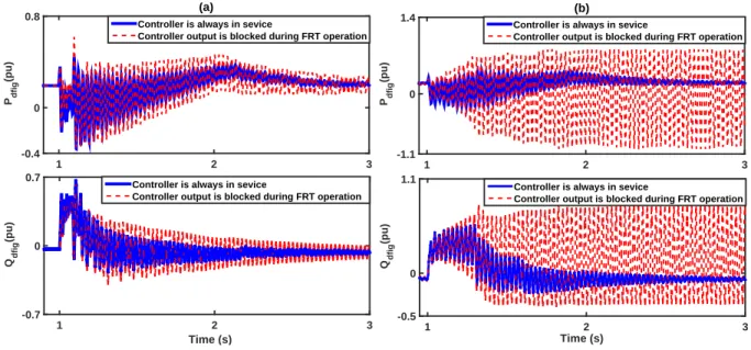 Figure 5.4 DFIG power components for different controller restriction schemes (a) scenario S1, and (b) scenario S2.