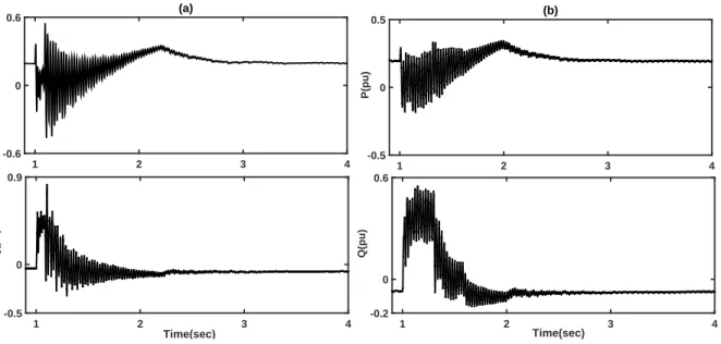 Figure 5.5 DFIG power components in scenario S3 (a) electrically close fault, and (b) elec- elec-trically remote fault.