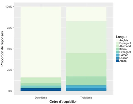 Figure 6.1  Langues parlées par les participants par ordre d'acquisition après le français