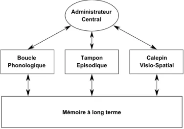 Figure 1.1  Représentation du modèle de mémoire de travail d'après Baddeley