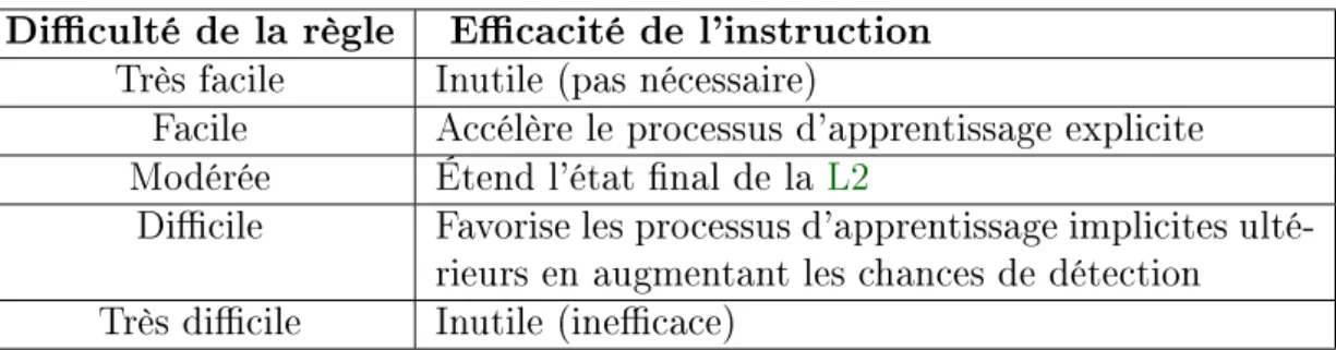 Tableau 2.2  Ecacité de l'instruction en fonction de la complexité de la règle d'après DeKeyser ( 2003 )