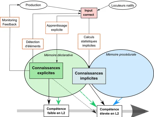 Figure 3.2  Représentation de la théorie d'une inuence indirecte des connais- connais-sances explicites sur les connaisconnais-sances implicites