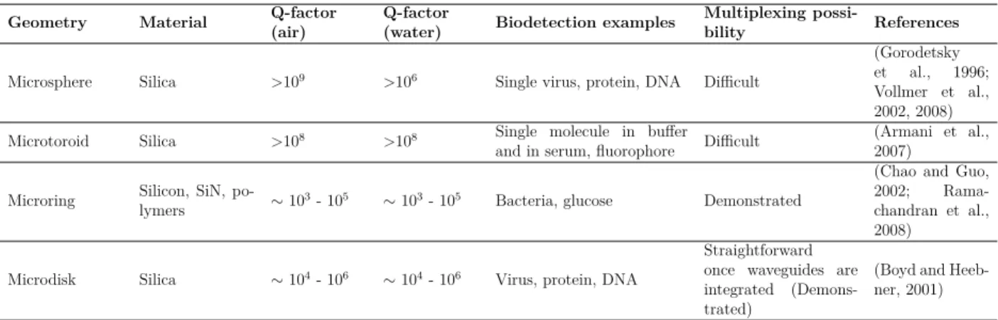 Table 2.5 Overview of WGM cavity geometries and their biodetection demonstration