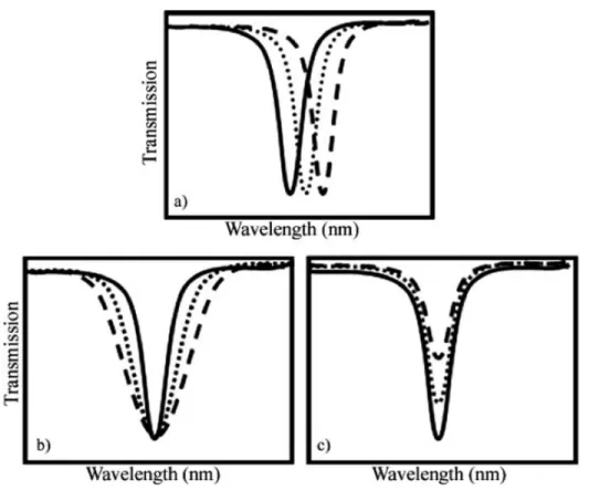 Figure 3.7 Detection techniques using optical microcavities : a) spectral shift due to the re- re-fractive index change, b) line broadening due to material absorption and c) peak transmission change resulting from the variation of the optical coupling (Armani, 2010)