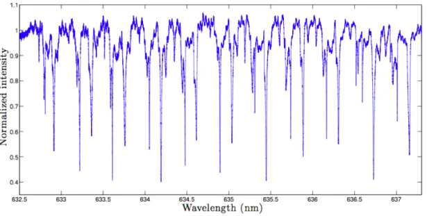 Figure 4.6 Transmission spectrum of a 200 µm-diameter silica microdisk in air (Q ƒ 10 5 ).