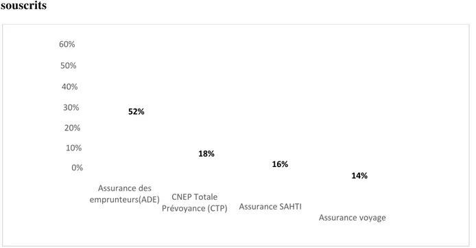 Figure  N°  11  :  Répartition  de  l’échantillon  par  types  de  produits  bancassurance  souscrits 