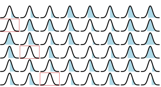 Fig. 1.1 48 observations under the null hypothesis and associated false positives for