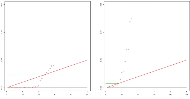 Fig. 1.3 Ordered p-values of m = 50 Gaussian one-sided tests where 25 (left) or 40 (right) hypotheses are true