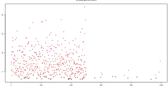 Fig. 1.4 Plot of the − log of the rejected p-values of 1000 Gaussian one-sided tests with 500 true nulls