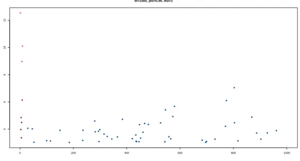 Fig. 1.5 Plot of the − log of the rejected p-values of 1000 Gaussian one-sided tests with 990 true nulls