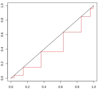 Fig. 1.6 Cdf of uniform (in black) and of discrete (in red) p-value distribution. The discrete distribution comes from a test statistic following an hypergeometric distribution of parameters 30, 30 and 10.