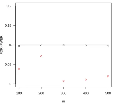 Fig. 1.7 FDR of BH procedure applied to independent p-values following a continuous (in black) or discrete (in red) distribution, for m ∈ {100, 200, 300, 400, 500} and α = 0.1