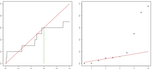 Fig. 2.1 The BH procedure applied to a set of 10 p-values. Right plot: the p-values and the function