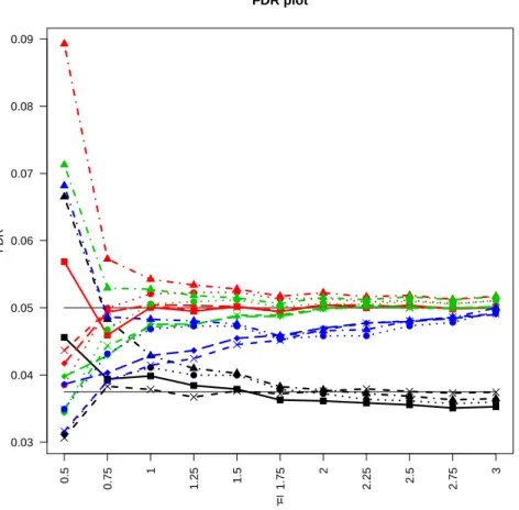 Fig. 2.2 FDR against ¯ µ in scenario 1. Group 1 in black; Group 2 in red; Group 3 in green; Group 4 in