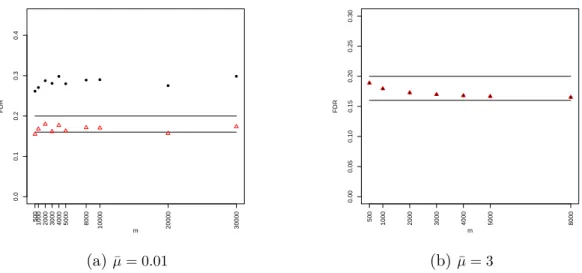 Fig. 2.3 FDR against m in scenario 3. Group 1, ADDOW (black dots) and sADDOW β (red triangles).