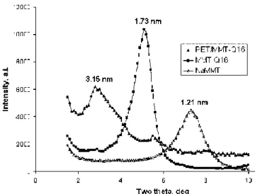 Figure  ‎2-13:  XRD  patterns  of  Na-MMT,  quinolinium  modified  montmorillonite  (MMT-Q16),  and  PET  nanocomposite containing MMT-Q16 [39]