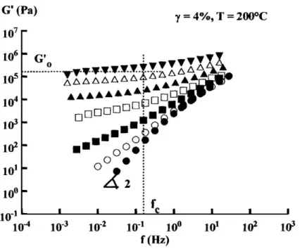 Figure  ‎2-23:  Storage  modulus  vs.  frequency  for  neat  polyamide-12  (●),  and  nanocomposites  containing  0.5%  (○),  1% (■), 1.5% (□), 2.5% (▲), 5% (∆), and 10% (▼) C30B [86]