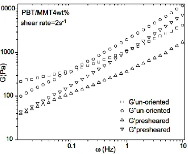 Figure  ‎2-26: Effect of steady pre-shearing on the viscoelastic properties of PBT nanocomposites containing 4  wt%  C10A [92]