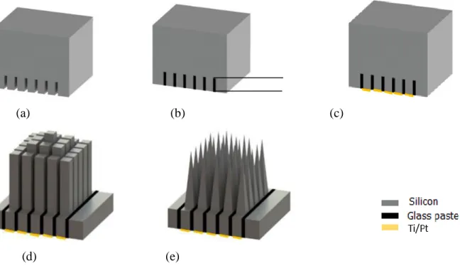 Figure  3.1.  Main  silicon-based  MEAs  micromachining  steps:  (a)  Backside  dicing,  (b)  Backside  glassing and polishing, (c) Backside metallization, (d) Frontside dicing, (e) Frontside wet-etching