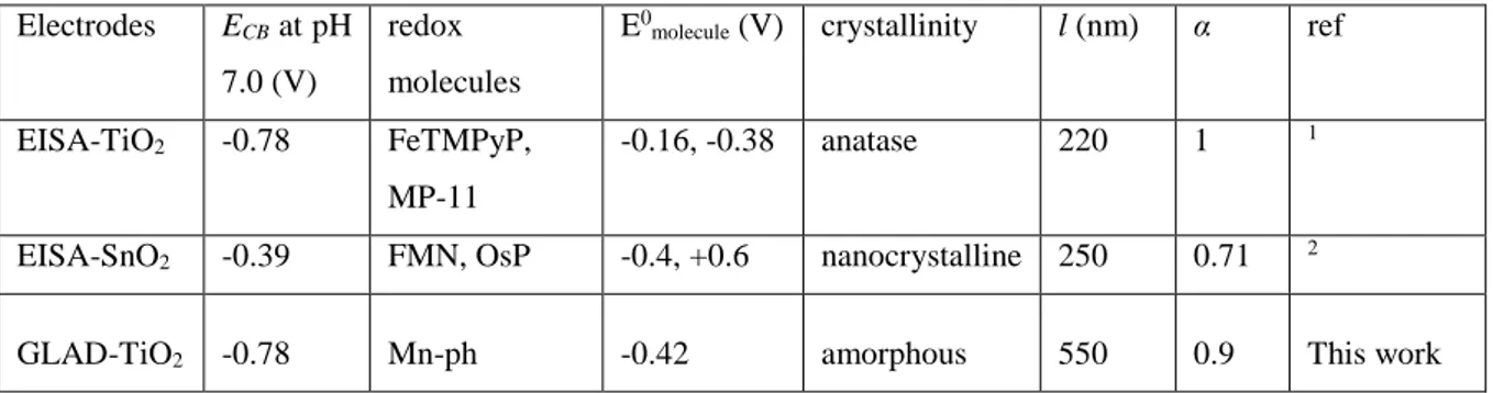 Table 3. Diverse experimental conditions and its characteristics of EISA-TiO 2 , GLAD-TiO 2 , and EISA-SnO 2 