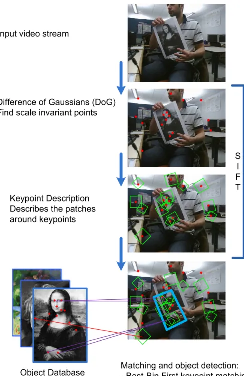 Figure 2.8 SIFT example : Object recognition