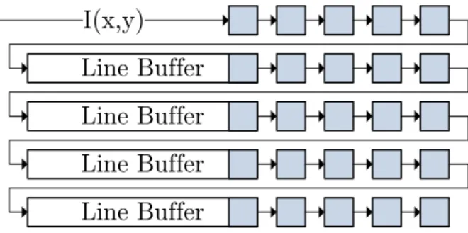 Figure 2.16 [5 × 5] Kernelizer. Line buffers are used to form a moving window around the required pixel