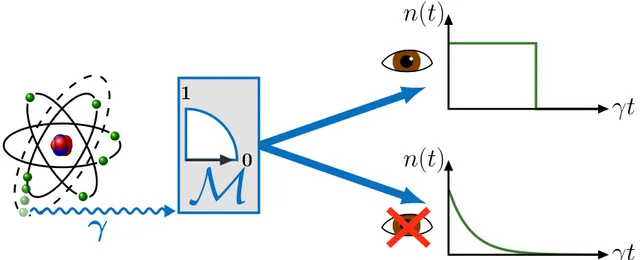 Figure 2.1 – Scheme of an apparatus measuring the spontaneous emission of an atom. The time evolution of n(t) (defined in the main text) is due to a Linblad master equation (unread measure bottom) or to a stochastic process (read measure top).