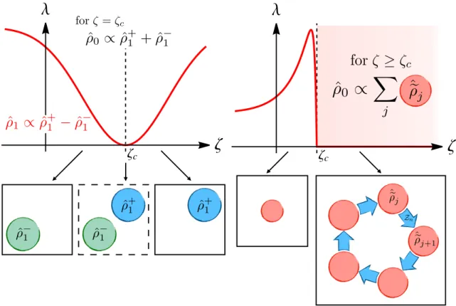 Figure 3.2 – Left: Sketch depicting the paradigm of a first-order dissipative phase transition,