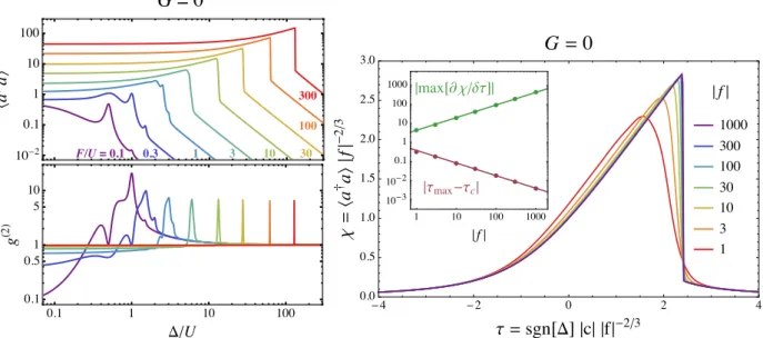 Figure 4.8 – Left: Mean photon number hˆa † ˆai (top panel) and normalized second-order corre-