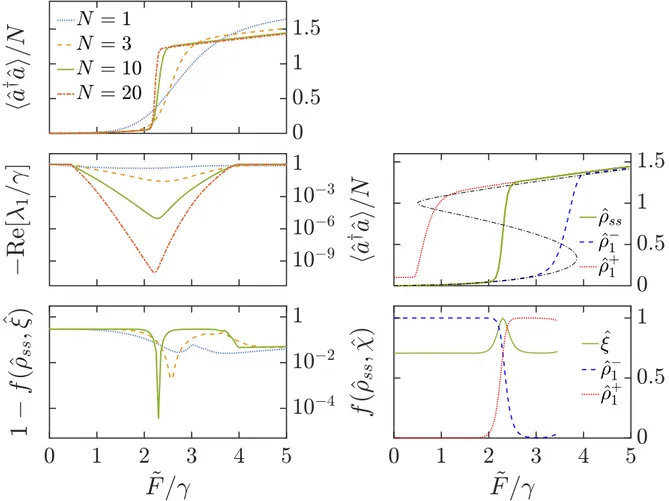 Figure 4.9 – Left: Numerical results for the driven-dissipative Kerr model. Top panel: